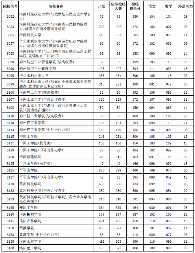 2017年河南本科二批各高校平行投档分数线