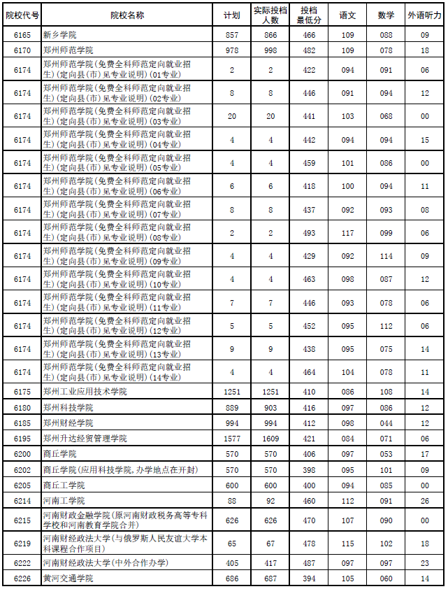 2017年河南本科二批各高校平行投档分数线