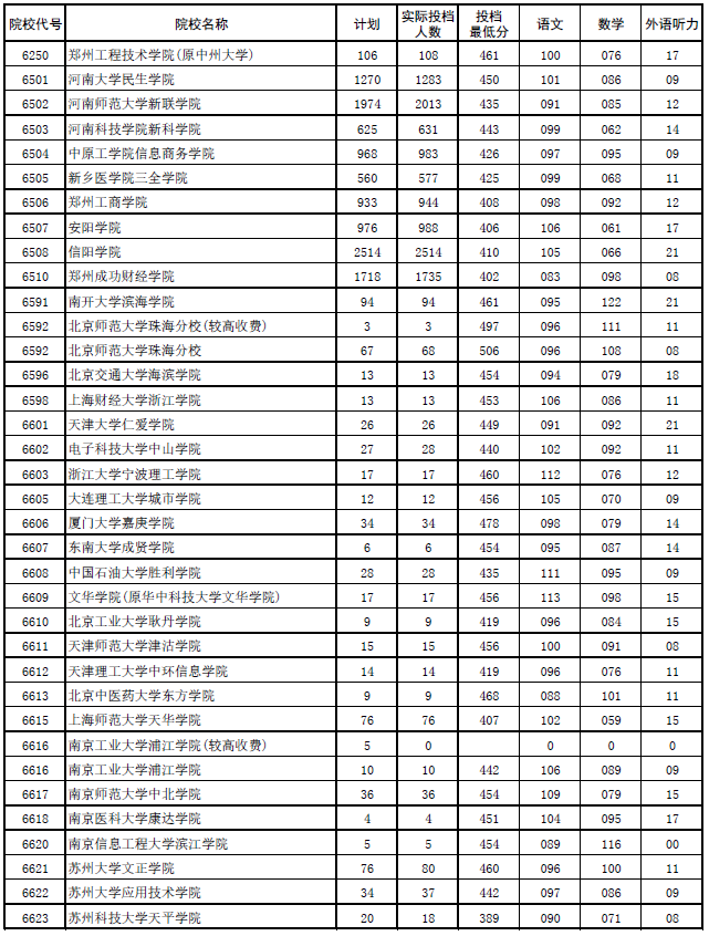 2017年河南本科二批各高校平行投档分数线