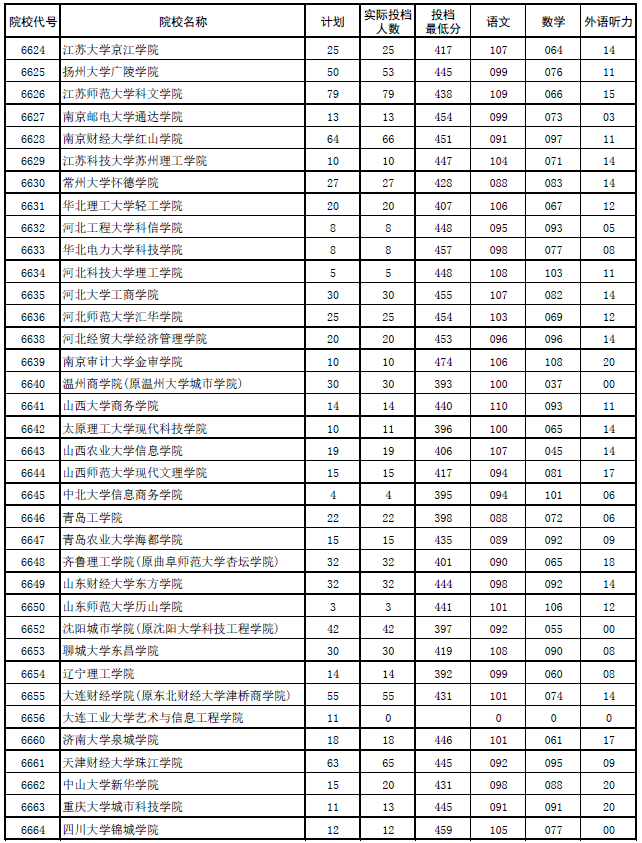 2017年河南本科二批各高校平行投档分数线