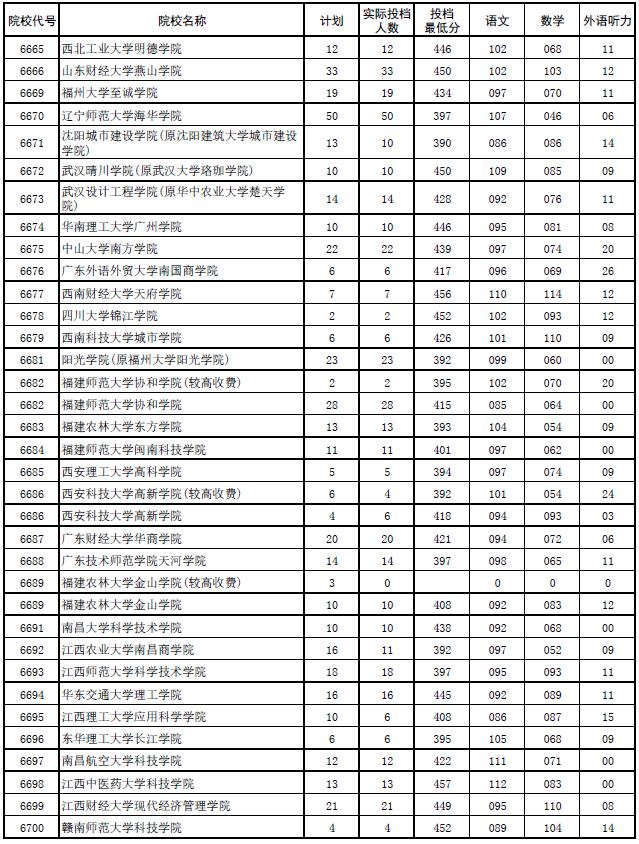 2017年河南本科二批各高校平行投档分数线