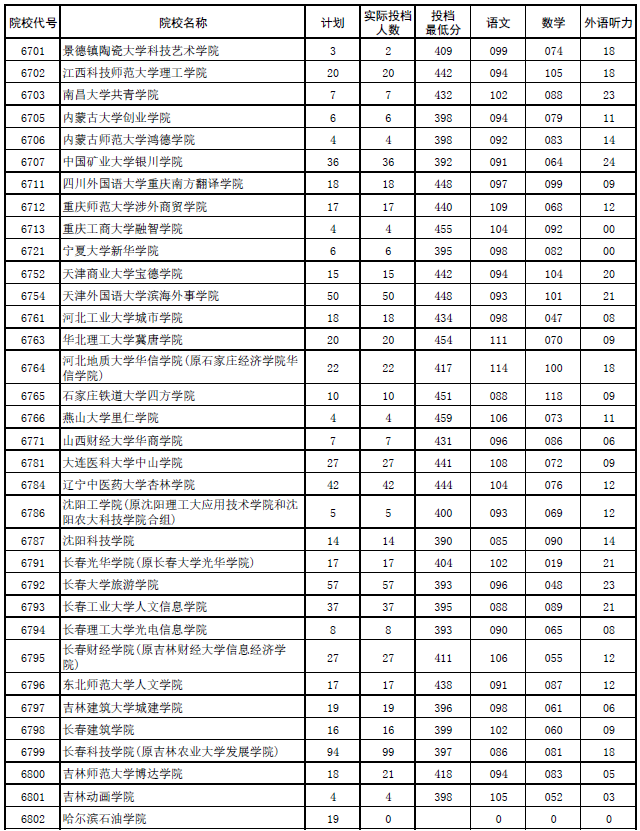 2017年河南本科二批各高校平行投档分数线