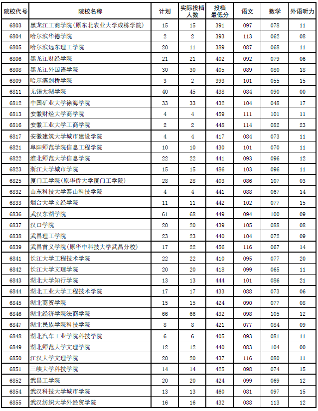 2017年河南本科二批各高校平行投档分数线