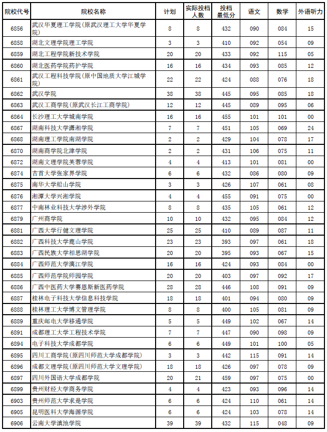 2017年河南本科二批各高校平行投档分数线