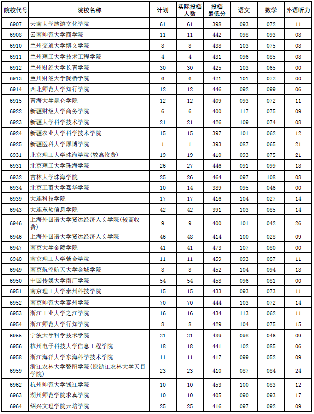 2017年河南本科二批各高校平行投档分数线