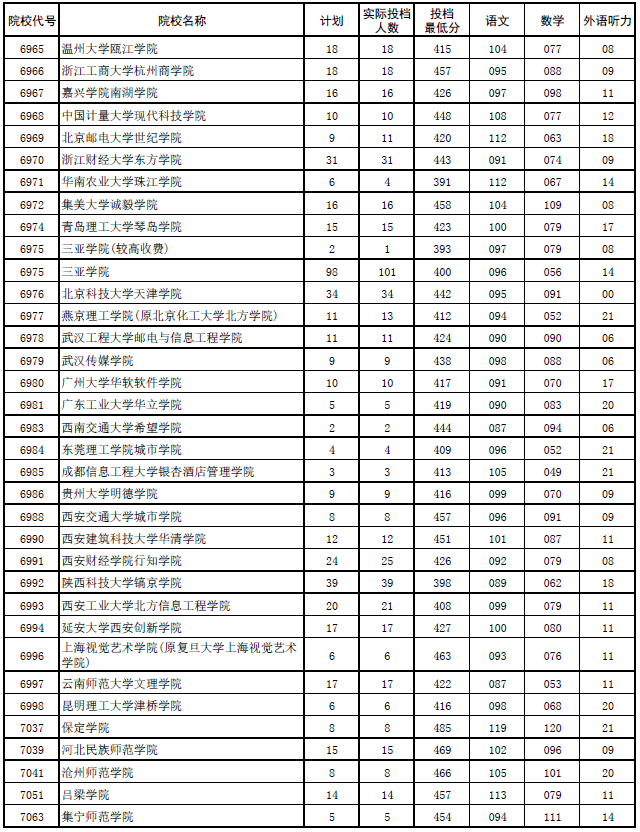 2017年河南本科二批各高校平行投档分数线