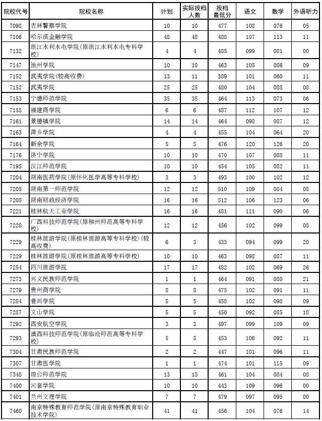 2017年河南本科二批各高校平行投档分数线