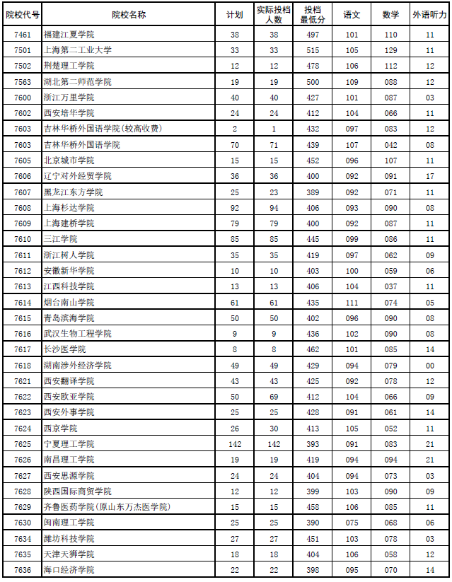 2017年河南本科二批各高校平行投档分数线