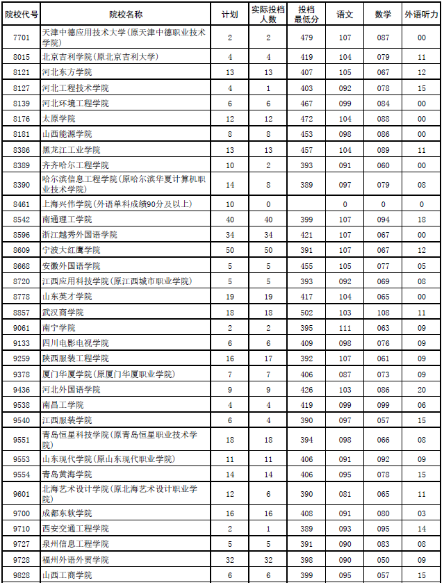 2017年河南本科二批各高校平行投档分数线