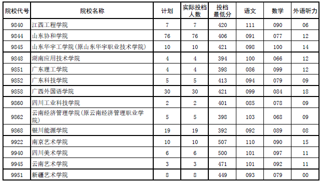 2017年河南本科二批各高校平行投档分数线