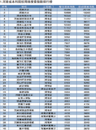 2017河南本科院校搜索指数排行榜