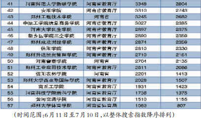 2017河南本科院校搜索指数排行榜
