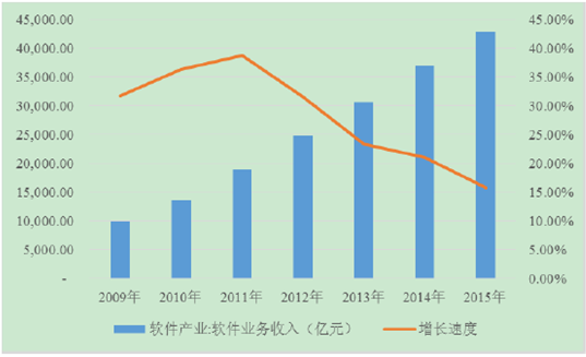 2017年中国软件行业发展情况分析