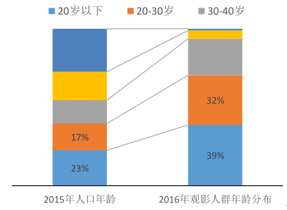 2017年院线行业投资方向分析