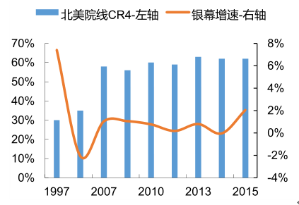 2017年院线行业投资方向分析