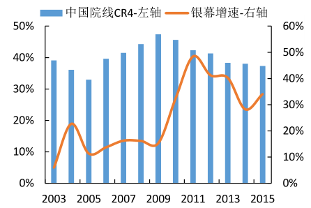 2017年院线行业投资方向分析