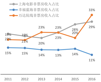 2017年院线行业投资方向分析