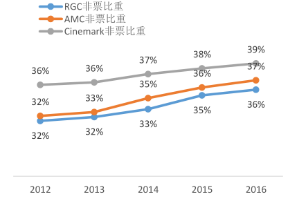 2017年院线行业投资方向分析