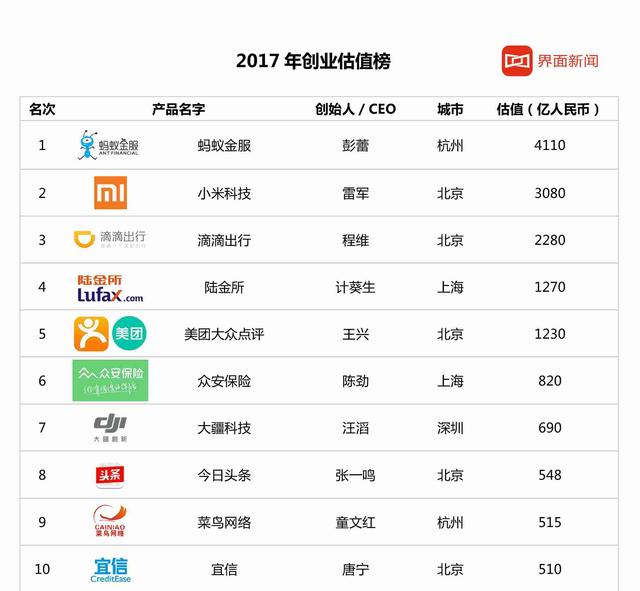 2017年中国企业创业估值百强