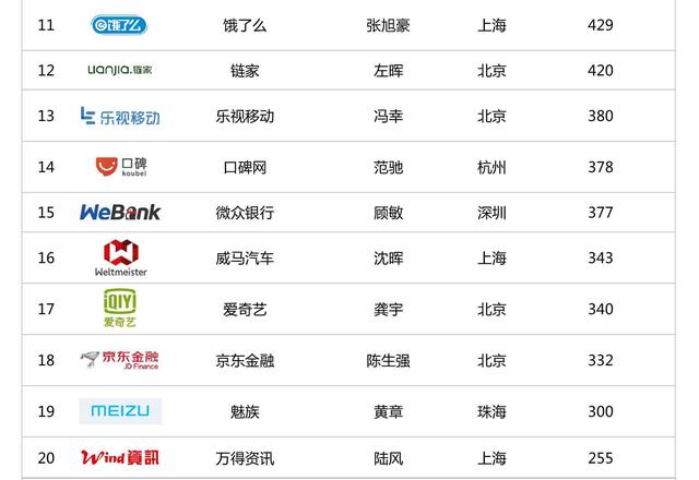 2017年中国企业创业估值百强