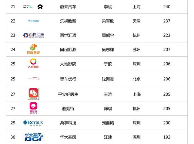 2017年中国企业创业估值百强