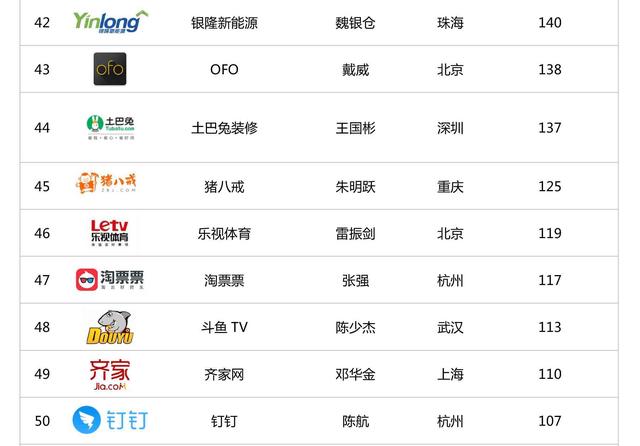 2017年中国企业创业估值百强