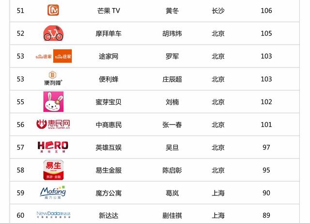 2017年中国企业创业估值百强
