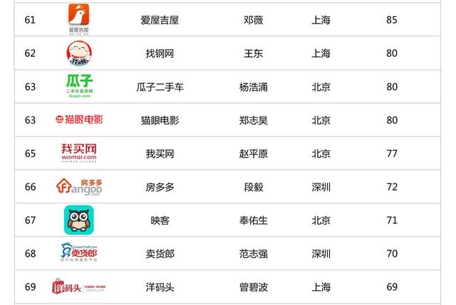 2017年中国企业创业估值百强