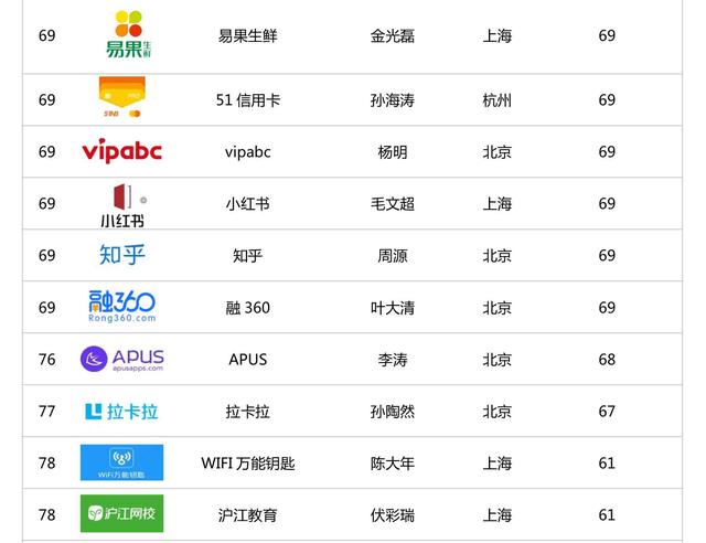 2017年中国企业创业估值百强