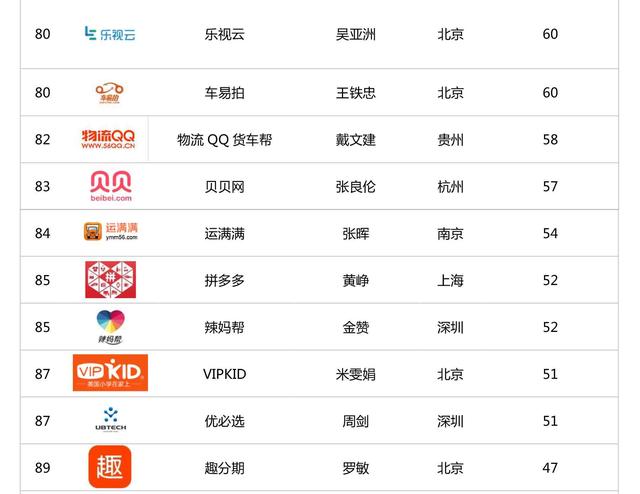 2017年中国企业创业估值百强