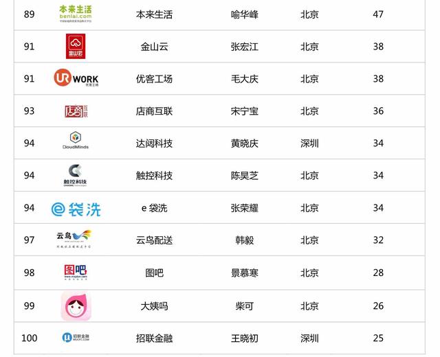 2017年中国企业创业估值百强