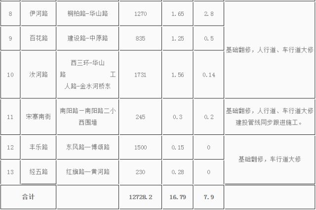 郑州将取消路边停车位