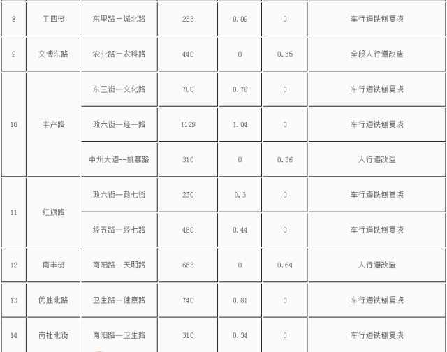 郑州将取消路边停车位