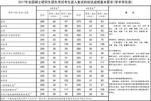 2017年考研国家线