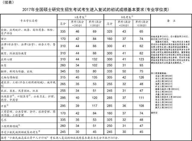2017年考研国家线