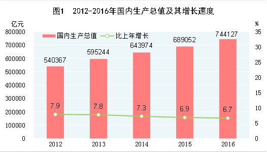 2016年中国统计公报数据全文分析