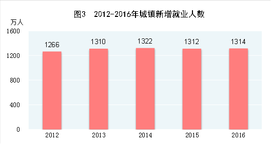 2016年中国统计公报数据全文分析