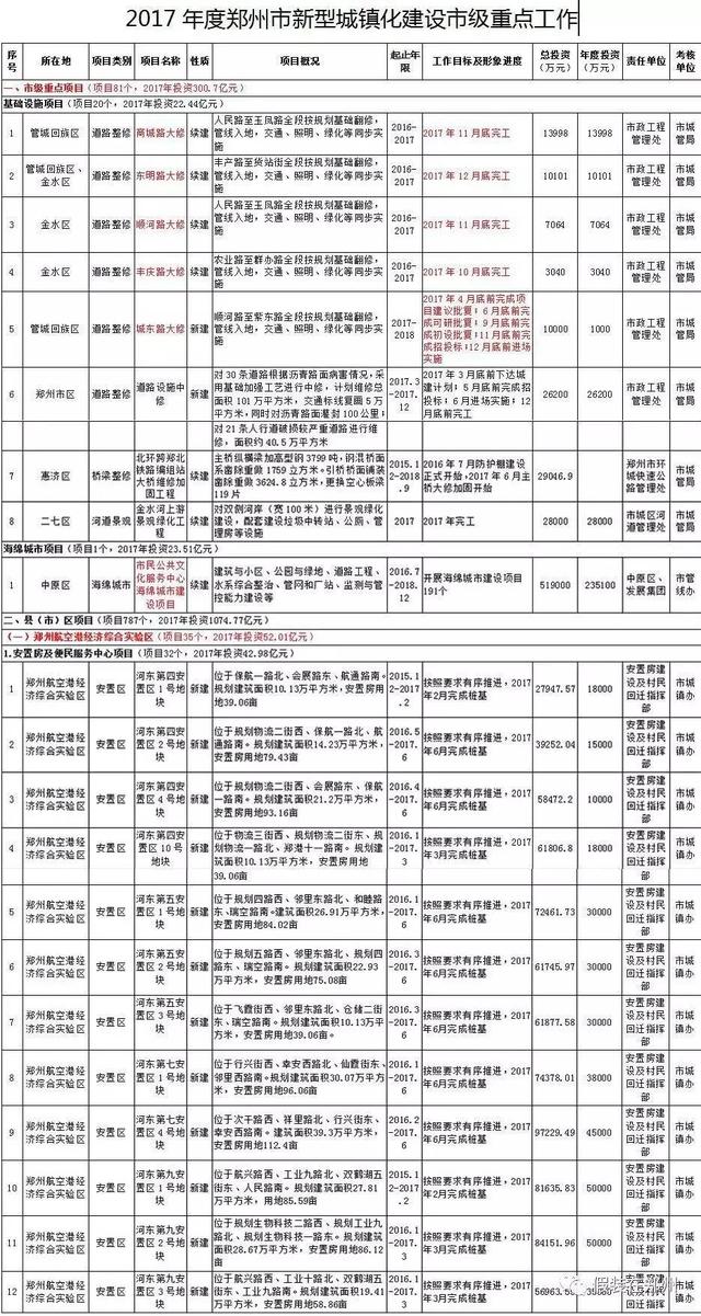 郑州6区5市1县城镇化建设项目