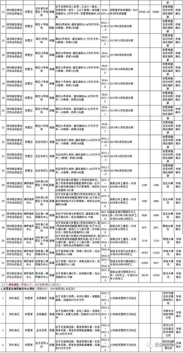 郑州6区5市1县城镇化建设项目