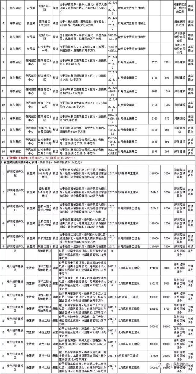 郑州6区5市1县城镇化建设项目