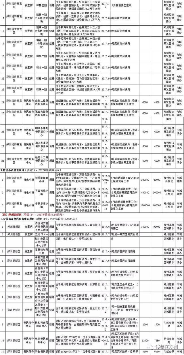 郑州6区5市1县城镇化建设项目