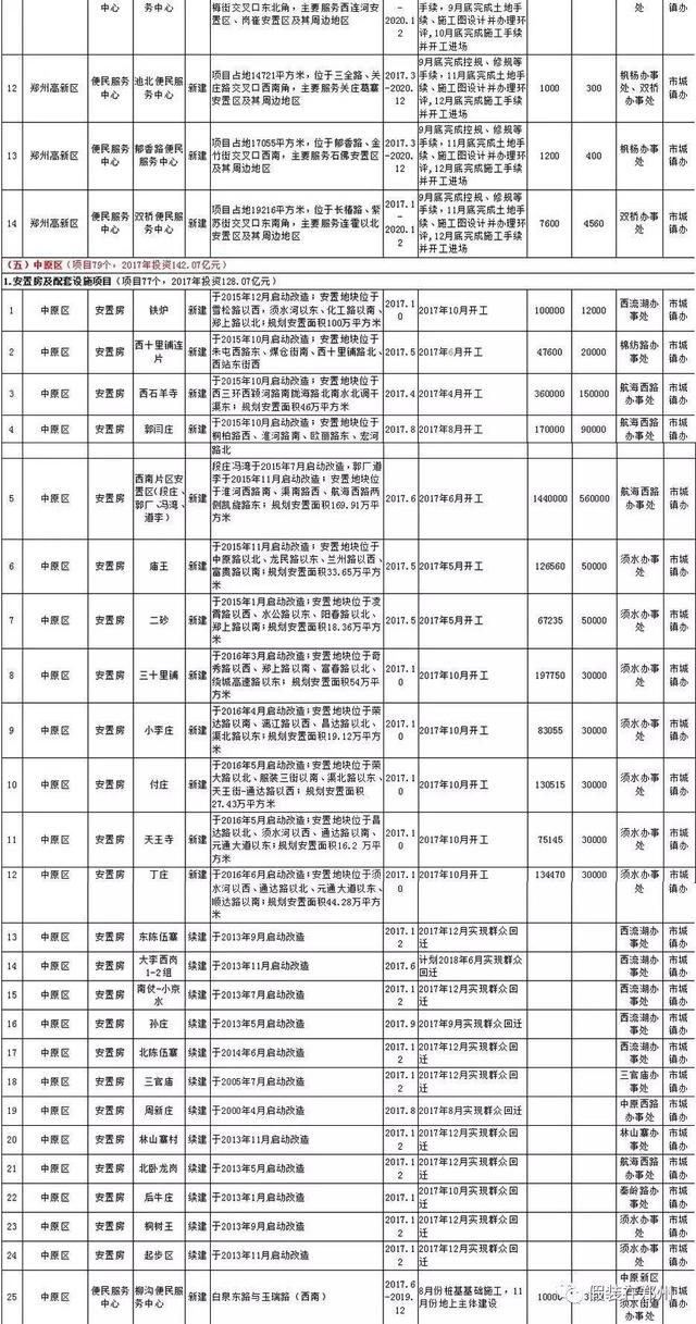 郑州6区5市1县城镇化建设项目