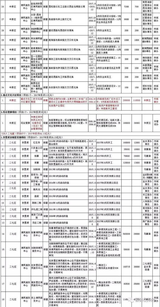 郑州6区5市1县城镇化建设项目