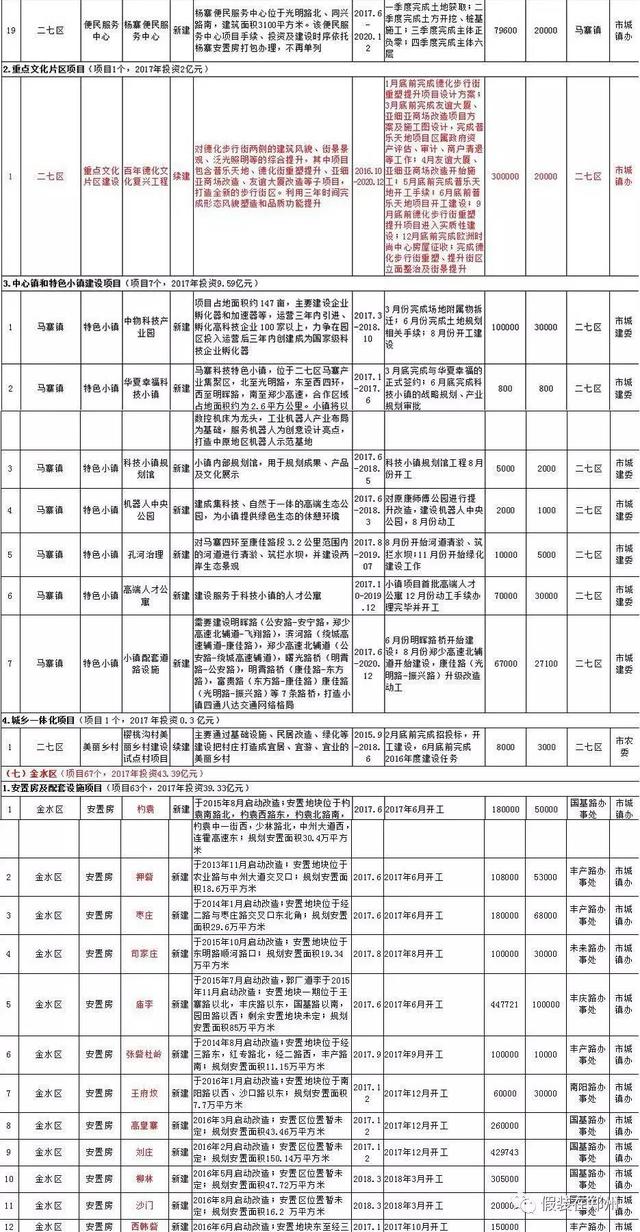 郑州6区5市1县城镇化建设项目