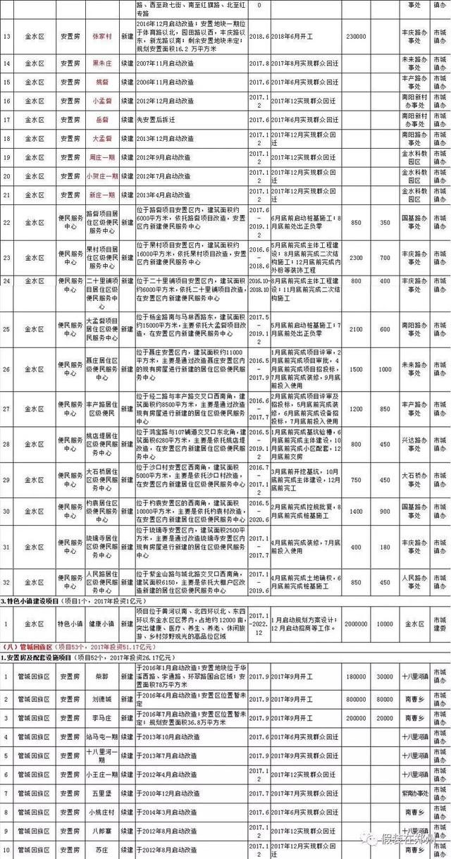 郑州6区5市1县城镇化建设项目