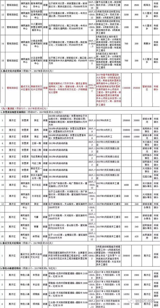 郑州6区5市1县城镇化建设项目