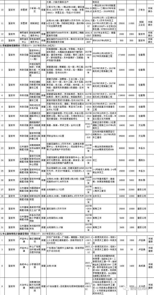 郑州6区5市1县城镇化建设项目