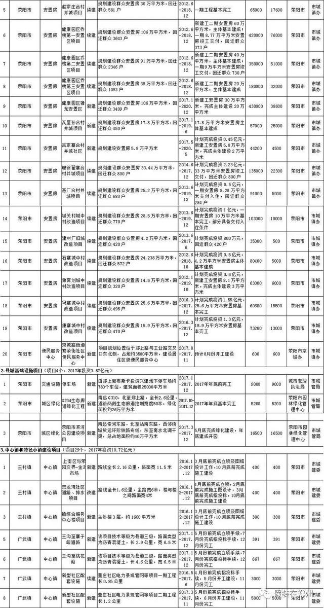 郑州6区5市1县城镇化建设项目