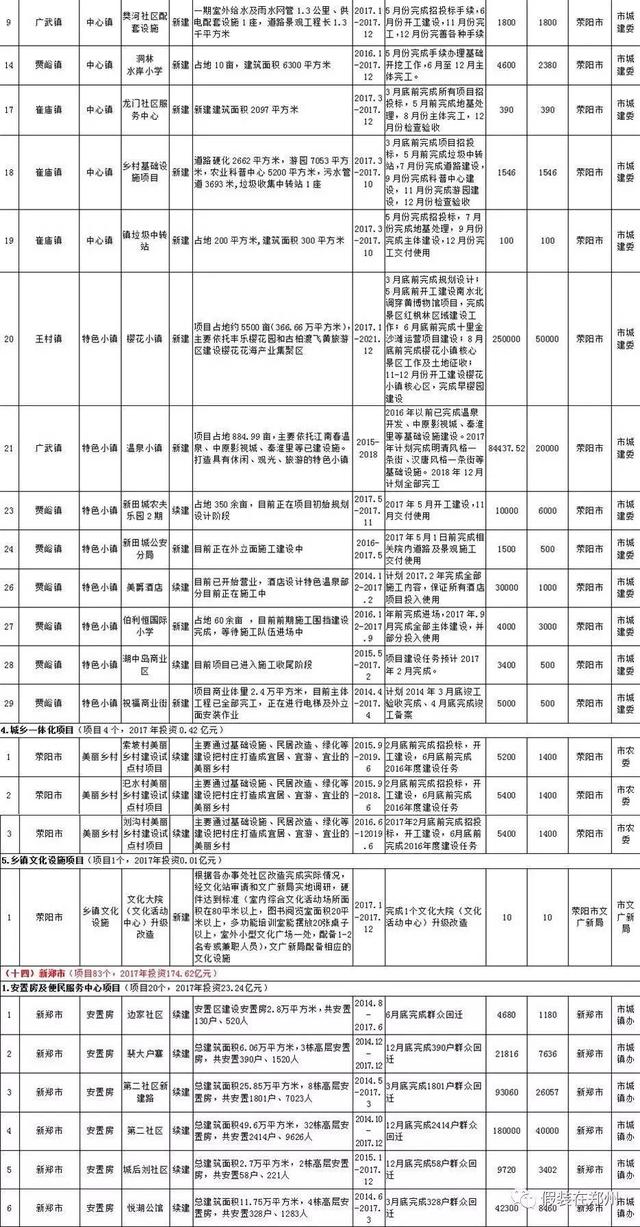 郑州6区5市1县城镇化建设项目