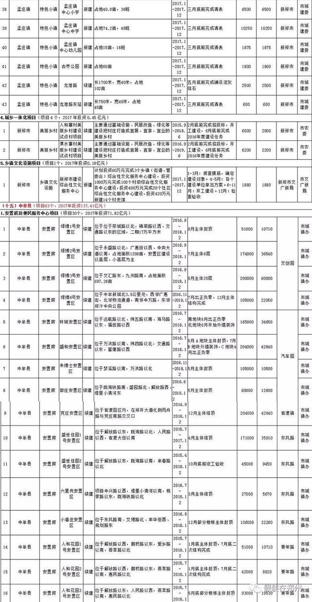 郑州6区5市1县城镇化建设项目